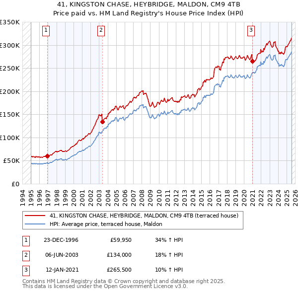 41, KINGSTON CHASE, HEYBRIDGE, MALDON, CM9 4TB: Price paid vs HM Land Registry's House Price Index