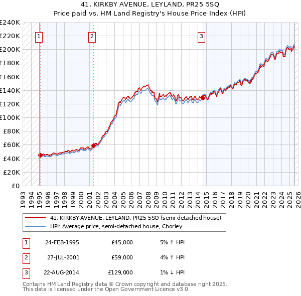 41, KIRKBY AVENUE, LEYLAND, PR25 5SQ: Price paid vs HM Land Registry's House Price Index