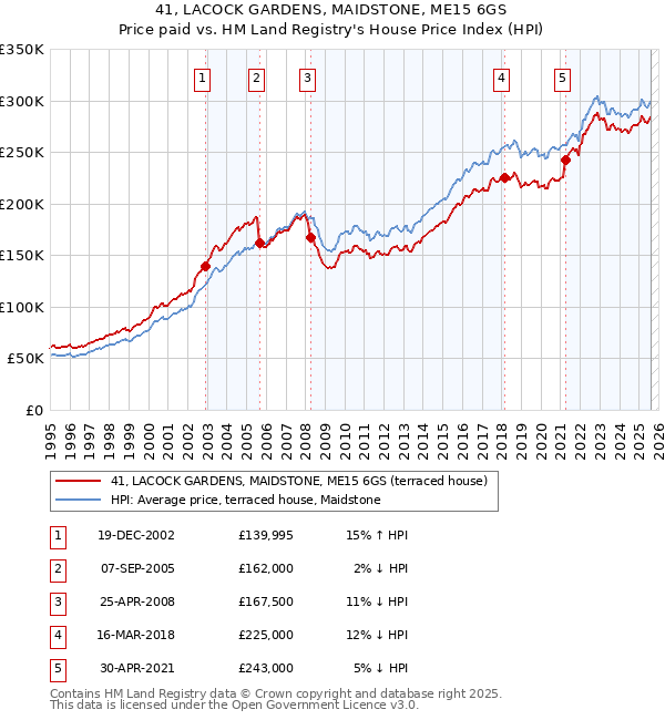 41, LACOCK GARDENS, MAIDSTONE, ME15 6GS: Price paid vs HM Land Registry's House Price Index