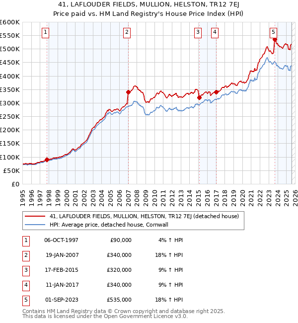 41, LAFLOUDER FIELDS, MULLION, HELSTON, TR12 7EJ: Price paid vs HM Land Registry's House Price Index