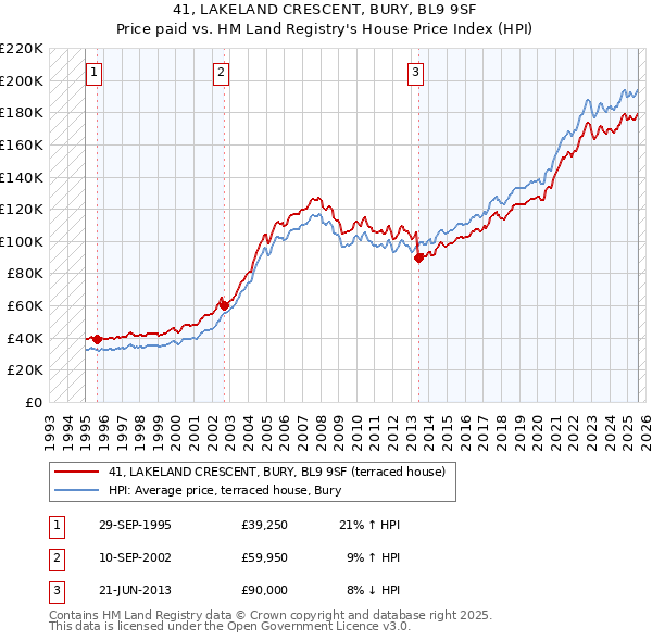 41, LAKELAND CRESCENT, BURY, BL9 9SF: Price paid vs HM Land Registry's House Price Index