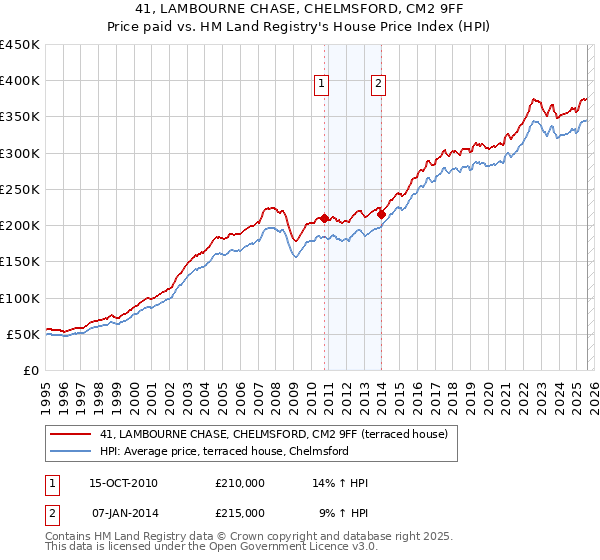 41, LAMBOURNE CHASE, CHELMSFORD, CM2 9FF: Price paid vs HM Land Registry's House Price Index