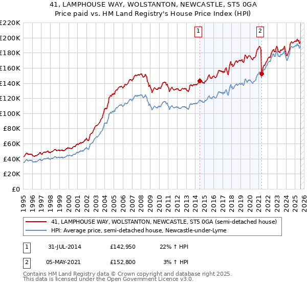 41, LAMPHOUSE WAY, WOLSTANTON, NEWCASTLE, ST5 0GA: Price paid vs HM Land Registry's House Price Index