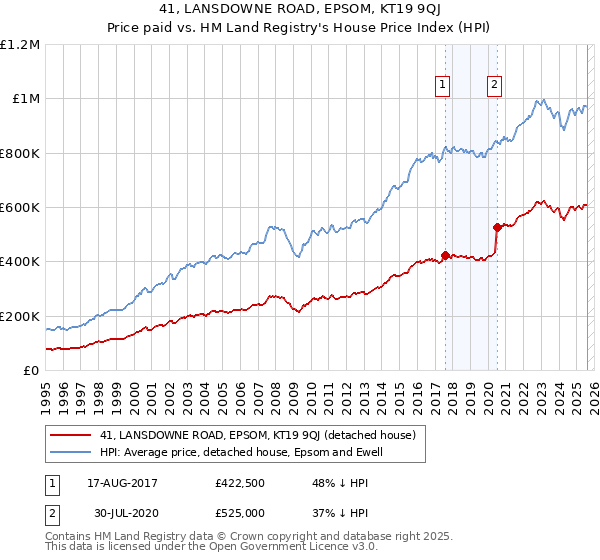 41, LANSDOWNE ROAD, EPSOM, KT19 9QJ: Price paid vs HM Land Registry's House Price Index