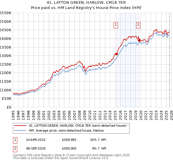 41, LATTON GREEN, HARLOW, CM18 7ER: Price paid vs HM Land Registry's House Price Index