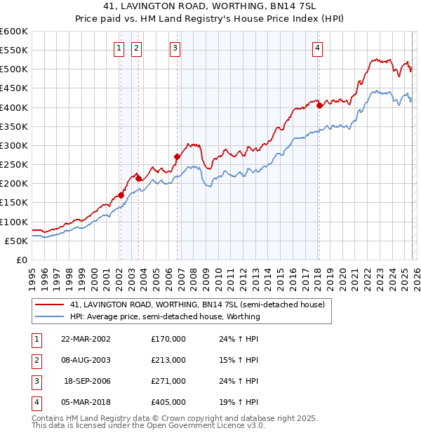 41, LAVINGTON ROAD, WORTHING, BN14 7SL: Price paid vs HM Land Registry's House Price Index