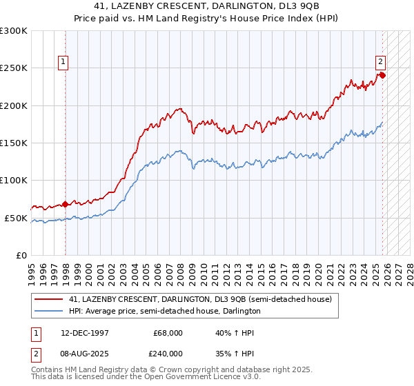 41, LAZENBY CRESCENT, DARLINGTON, DL3 9QB: Price paid vs HM Land Registry's House Price Index