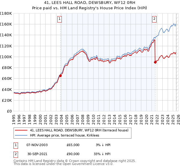41, LEES HALL ROAD, DEWSBURY, WF12 0RH: Price paid vs HM Land Registry's House Price Index