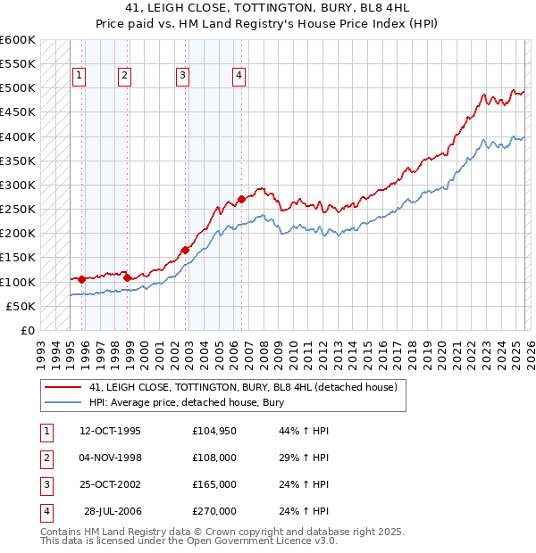 41, LEIGH CLOSE, TOTTINGTON, BURY, BL8 4HL: Price paid vs HM Land Registry's House Price Index