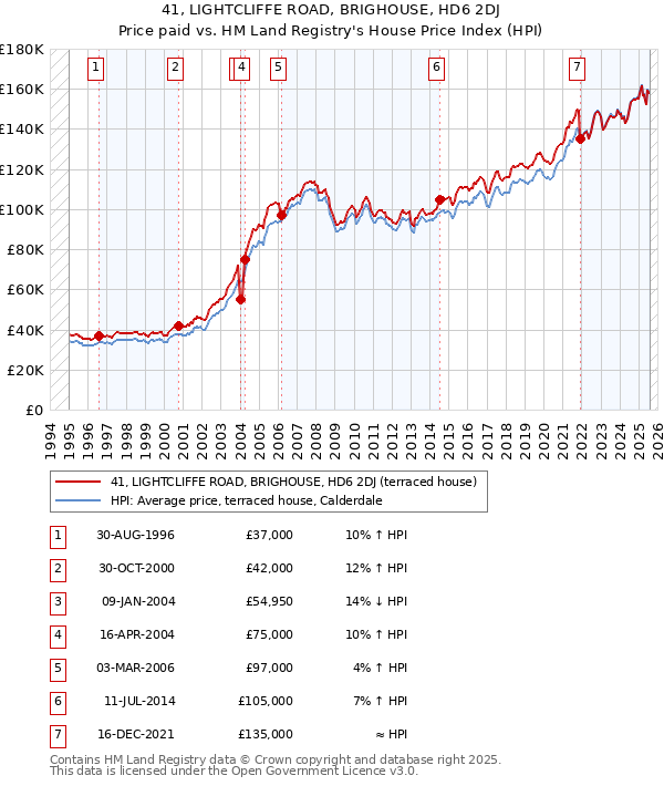 41, LIGHTCLIFFE ROAD, BRIGHOUSE, HD6 2DJ: Price paid vs HM Land Registry's House Price Index