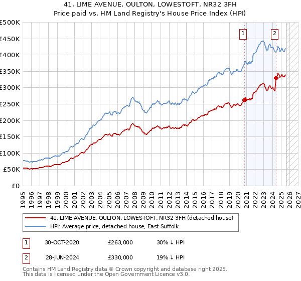 41, LIME AVENUE, OULTON, LOWESTOFT, NR32 3FH: Price paid vs HM Land Registry's House Price Index