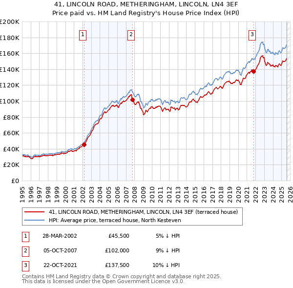 41, LINCOLN ROAD, METHERINGHAM, LINCOLN, LN4 3EF: Price paid vs HM Land Registry's House Price Index