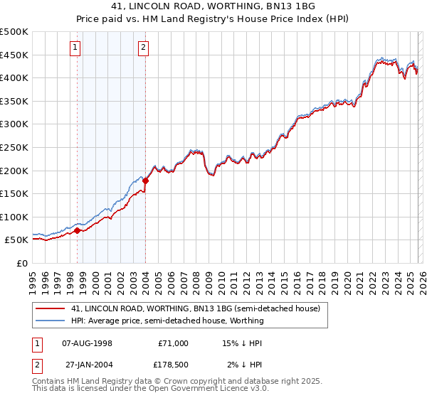 41, LINCOLN ROAD, WORTHING, BN13 1BG: Price paid vs HM Land Registry's House Price Index