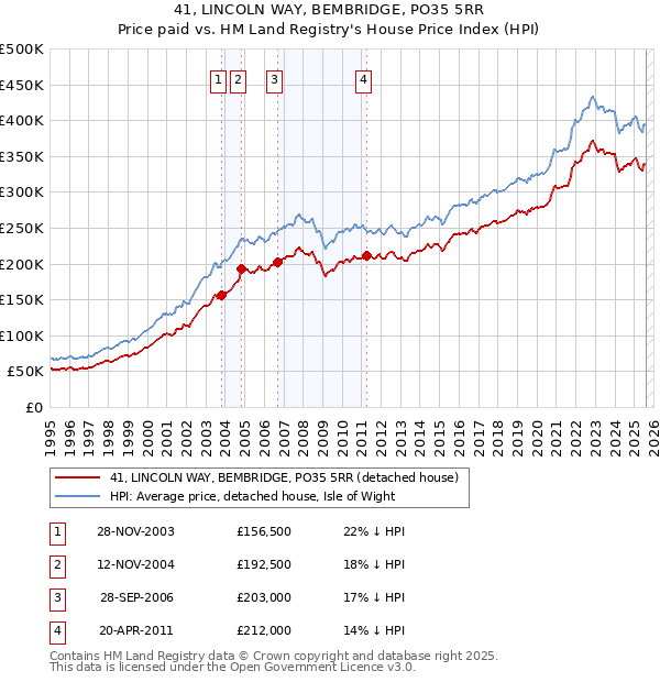41, LINCOLN WAY, BEMBRIDGE, PO35 5RR: Price paid vs HM Land Registry's House Price Index