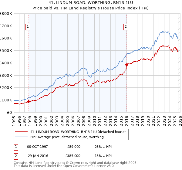 41, LINDUM ROAD, WORTHING, BN13 1LU: Price paid vs HM Land Registry's House Price Index