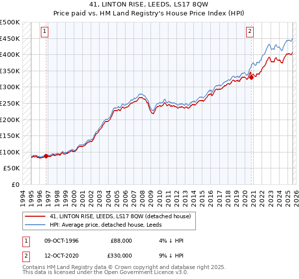 41, LINTON RISE, LEEDS, LS17 8QW: Price paid vs HM Land Registry's House Price Index