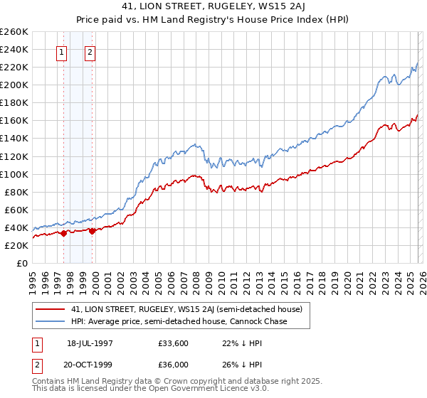 41, LION STREET, RUGELEY, WS15 2AJ: Price paid vs HM Land Registry's House Price Index