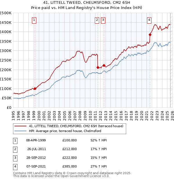 41, LITTELL TWEED, CHELMSFORD, CM2 6SH: Price paid vs HM Land Registry's House Price Index