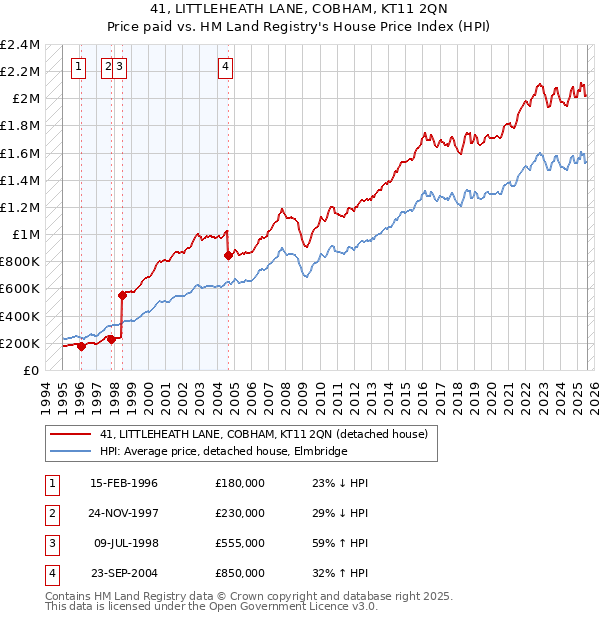 41, LITTLEHEATH LANE, COBHAM, KT11 2QN: Price paid vs HM Land Registry's House Price Index