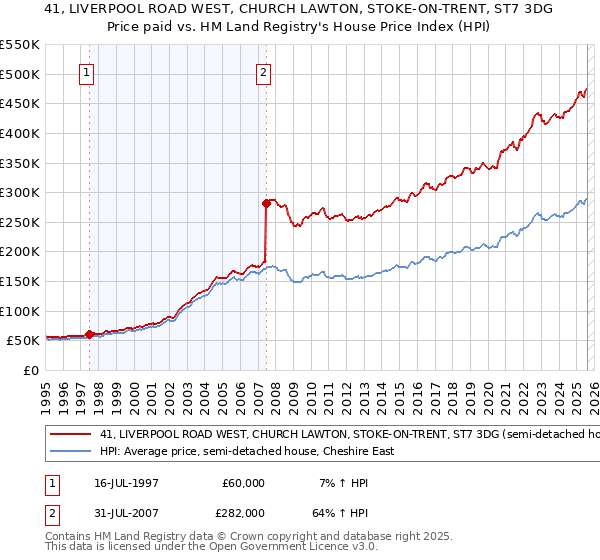 41, LIVERPOOL ROAD WEST, CHURCH LAWTON, STOKE-ON-TRENT, ST7 3DG: Price paid vs HM Land Registry's House Price Index