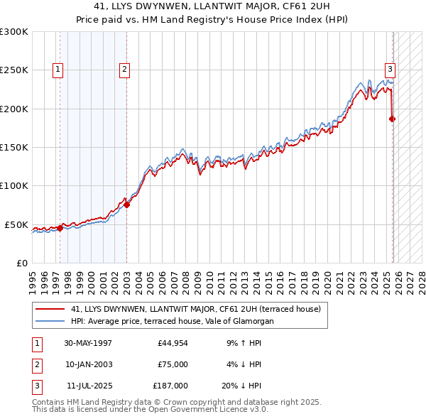 41, LLYS DWYNWEN, LLANTWIT MAJOR, CF61 2UH: Price paid vs HM Land Registry's House Price Index