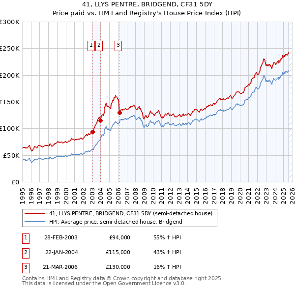 41, LLYS PENTRE, BRIDGEND, CF31 5DY: Price paid vs HM Land Registry's House Price Index