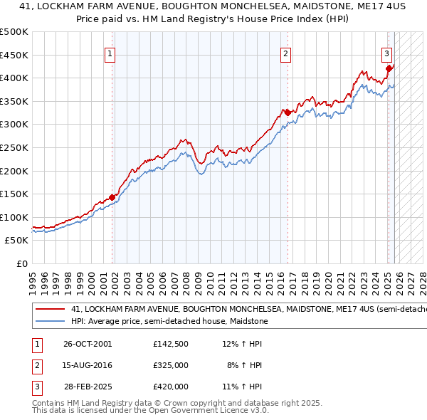 41, LOCKHAM FARM AVENUE, BOUGHTON MONCHELSEA, MAIDSTONE, ME17 4US: Price paid vs HM Land Registry's House Price Index