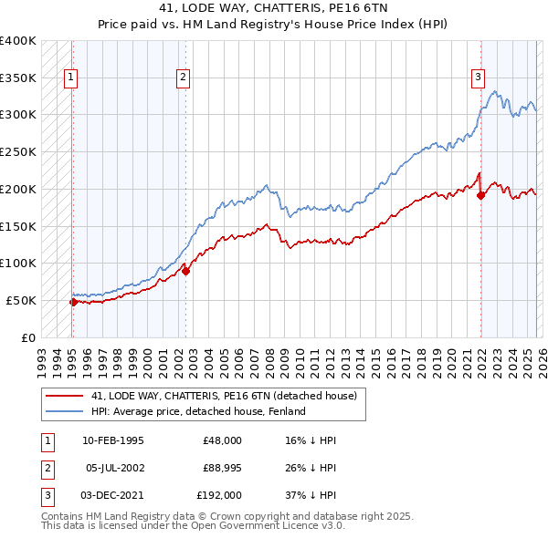 41, LODE WAY, CHATTERIS, PE16 6TN: Price paid vs HM Land Registry's House Price Index
