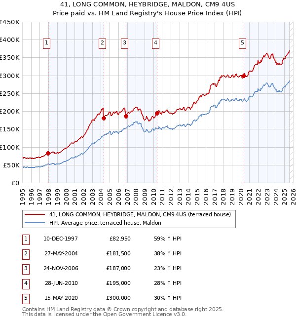 41, LONG COMMON, HEYBRIDGE, MALDON, CM9 4US: Price paid vs HM Land Registry's House Price Index