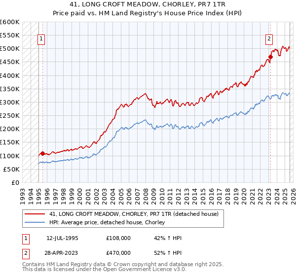 41, LONG CROFT MEADOW, CHORLEY, PR7 1TR: Price paid vs HM Land Registry's House Price Index