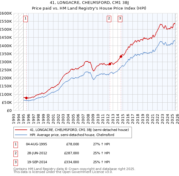 41, LONGACRE, CHELMSFORD, CM1 3BJ: Price paid vs HM Land Registry's House Price Index