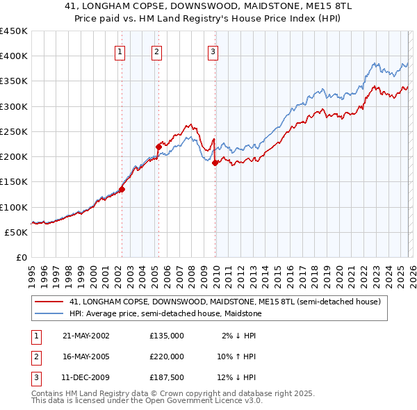 41, LONGHAM COPSE, DOWNSWOOD, MAIDSTONE, ME15 8TL: Price paid vs HM Land Registry's House Price Index