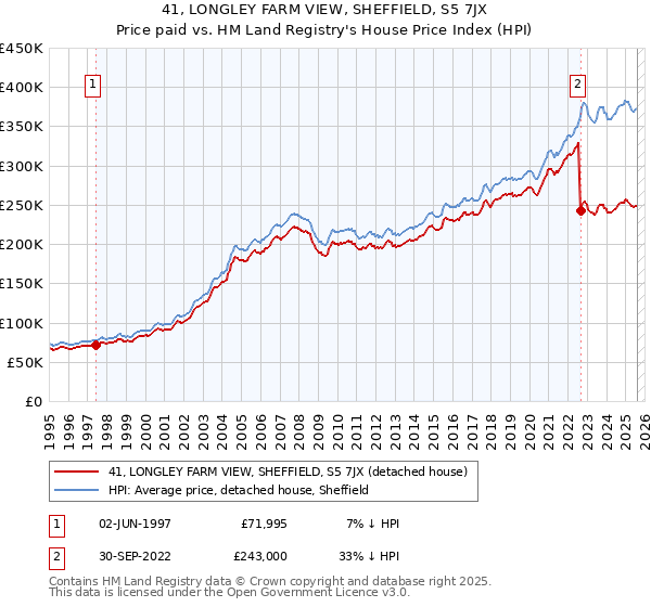 41, LONGLEY FARM VIEW, SHEFFIELD, S5 7JX: Price paid vs HM Land Registry's House Price Index