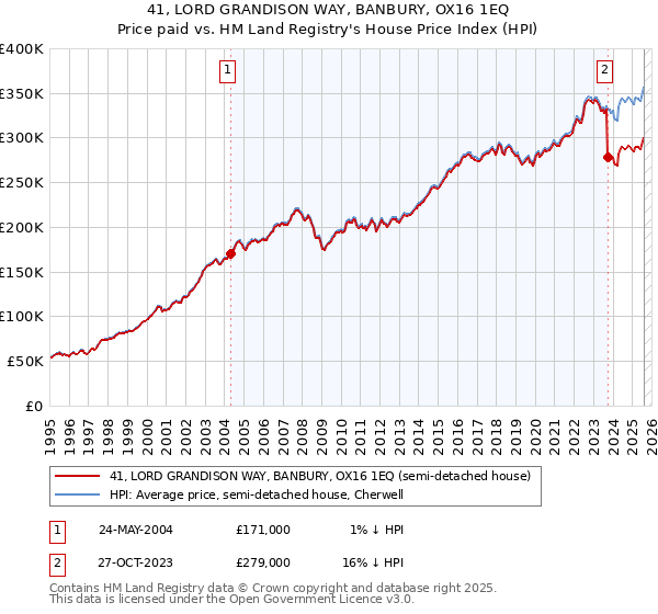 41, LORD GRANDISON WAY, BANBURY, OX16 1EQ: Price paid vs HM Land Registry's House Price Index