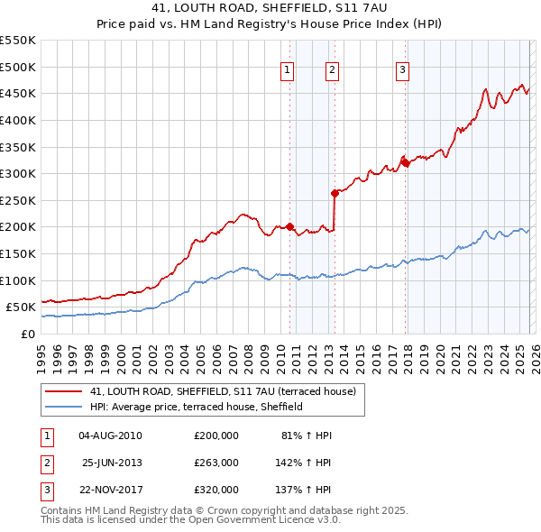 41, LOUTH ROAD, SHEFFIELD, S11 7AU: Price paid vs HM Land Registry's House Price Index