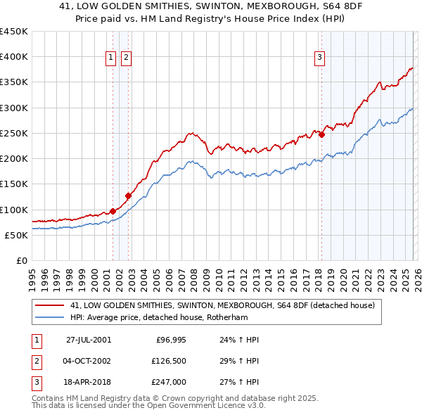 41, LOW GOLDEN SMITHIES, SWINTON, MEXBOROUGH, S64 8DF: Price paid vs HM Land Registry's House Price Index