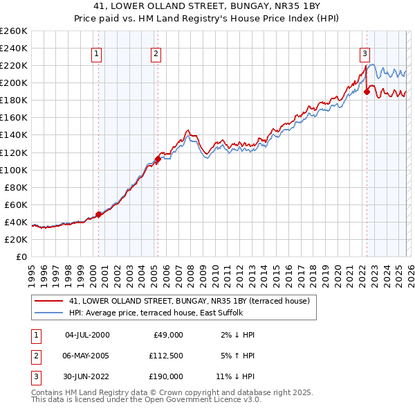 41, LOWER OLLAND STREET, BUNGAY, NR35 1BY: Price paid vs HM Land Registry's House Price Index