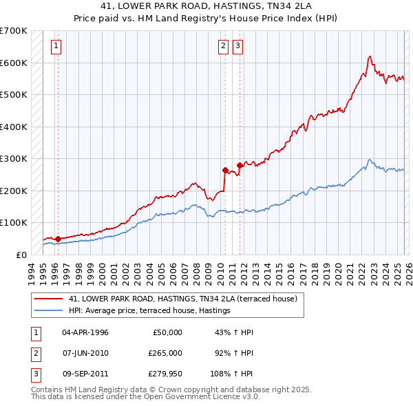 41, LOWER PARK ROAD, HASTINGS, TN34 2LA: Price paid vs HM Land Registry's House Price Index