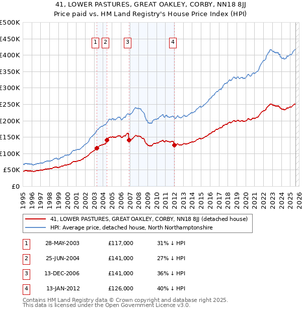 41, LOWER PASTURES, GREAT OAKLEY, CORBY, NN18 8JJ: Price paid vs HM Land Registry's House Price Index