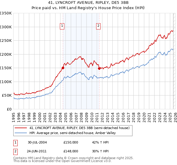 41, LYNCROFT AVENUE, RIPLEY, DE5 3BB: Price paid vs HM Land Registry's House Price Index