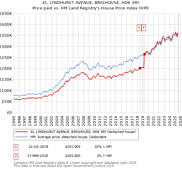 41, LYNDHURST AVENUE, BRIGHOUSE, HD6 3RY: Price paid vs HM Land Registry's House Price Index