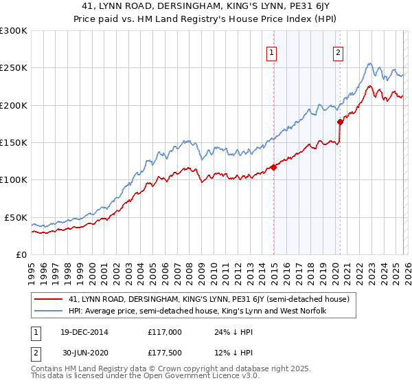 41, LYNN ROAD, DERSINGHAM, KING'S LYNN, PE31 6JY: Price paid vs HM Land Registry's House Price Index