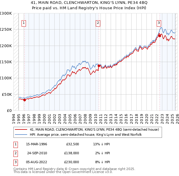 41, MAIN ROAD, CLENCHWARTON, KING'S LYNN, PE34 4BQ: Price paid vs HM Land Registry's House Price Index