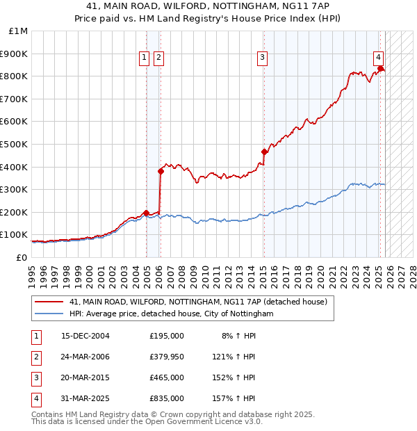 41, MAIN ROAD, WILFORD, NOTTINGHAM, NG11 7AP: Price paid vs HM Land Registry's House Price Index