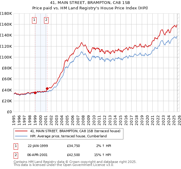 41, MAIN STREET, BRAMPTON, CA8 1SB: Price paid vs HM Land Registry's House Price Index