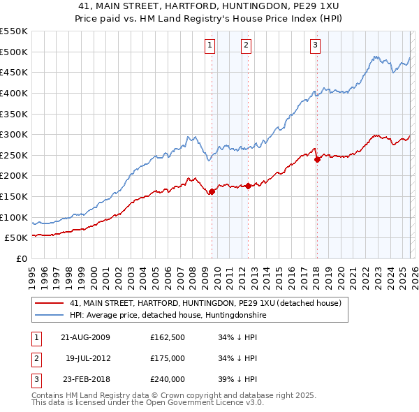 41, MAIN STREET, HARTFORD, HUNTINGDON, PE29 1XU: Price paid vs HM Land Registry's House Price Index