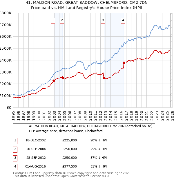 41, MALDON ROAD, GREAT BADDOW, CHELMSFORD, CM2 7DN: Price paid vs HM Land Registry's House Price Index