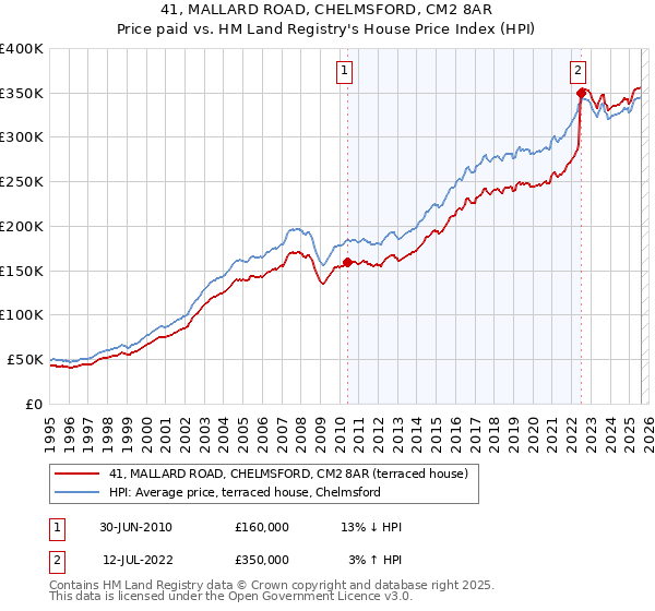 41, MALLARD ROAD, CHELMSFORD, CM2 8AR: Price paid vs HM Land Registry's House Price Index