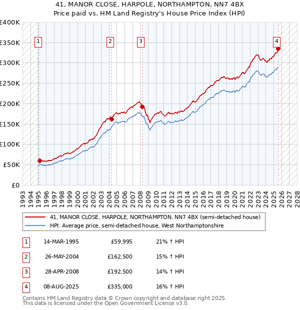 41, MANOR CLOSE, HARPOLE, NORTHAMPTON, NN7 4BX: Price paid vs HM Land Registry's House Price Index