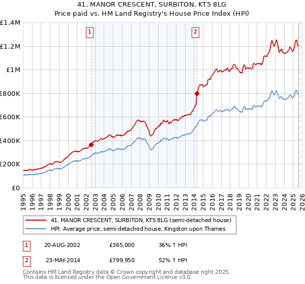 41, MANOR CRESCENT, SURBITON, KT5 8LG: Price paid vs HM Land Registry's House Price Index